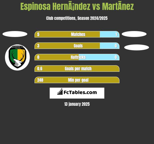 Espinosa HernÃ¡ndez vs MartÃ­nez h2h player stats