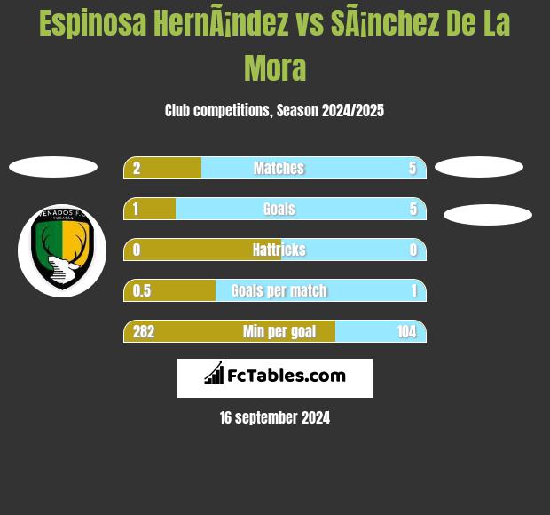 Espinosa HernÃ¡ndez vs SÃ¡nchez De La Mora h2h player stats