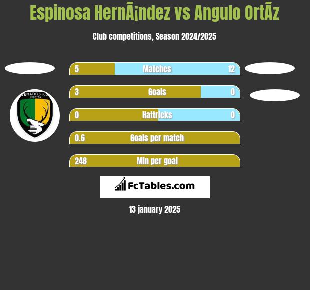 Espinosa HernÃ¡ndez vs Angulo OrtÃ­z h2h player stats