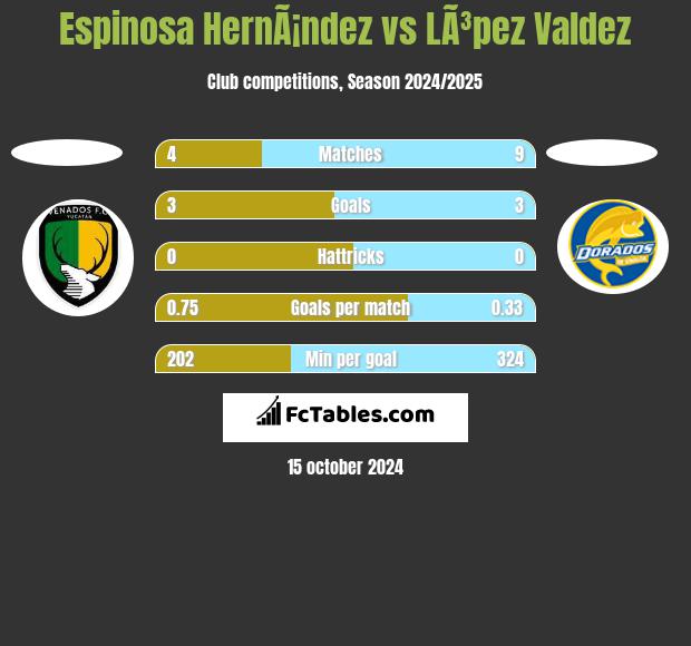 Espinosa HernÃ¡ndez vs LÃ³pez Valdez h2h player stats