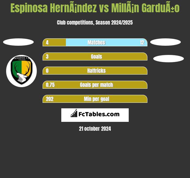 Espinosa HernÃ¡ndez vs MillÃ¡n GarduÃ±o h2h player stats