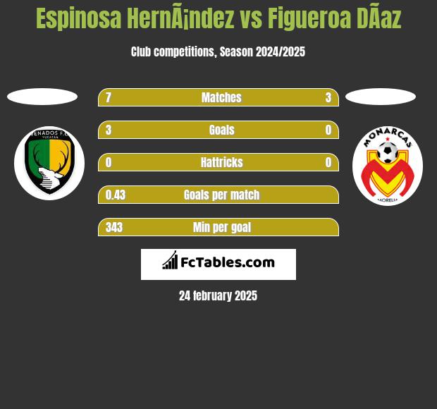 Espinosa HernÃ¡ndez vs Figueroa DÃ­az h2h player stats