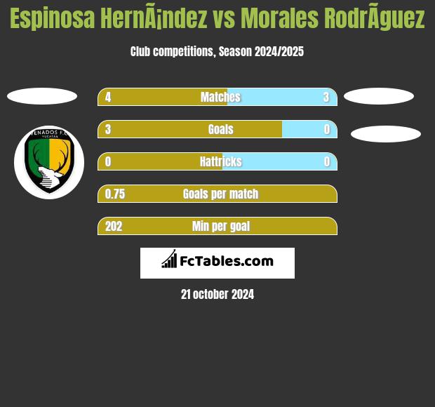 Espinosa HernÃ¡ndez vs Morales RodrÃ­guez h2h player stats