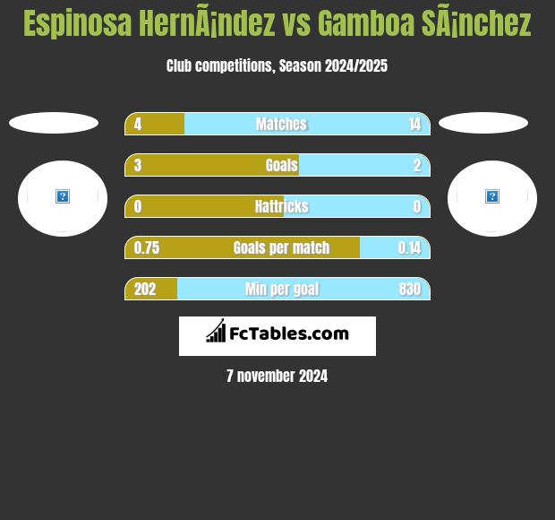 Espinosa HernÃ¡ndez vs Gamboa SÃ¡nchez h2h player stats