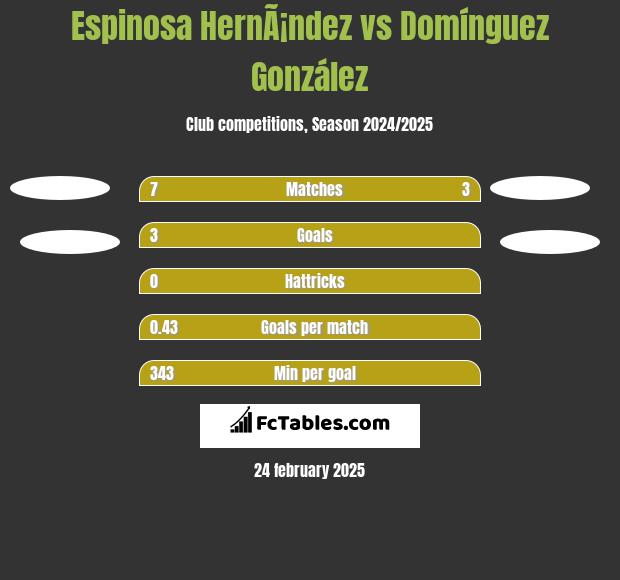 Espinosa HernÃ¡ndez vs Domínguez González h2h player stats