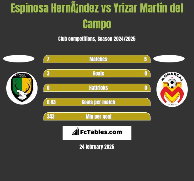 Espinosa HernÃ¡ndez vs Yrizar Martín del Campo h2h player stats