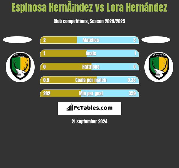 Espinosa HernÃ¡ndez vs Lora Hernández h2h player stats