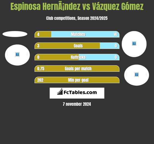 Espinosa HernÃ¡ndez vs Vázquez Gómez h2h player stats