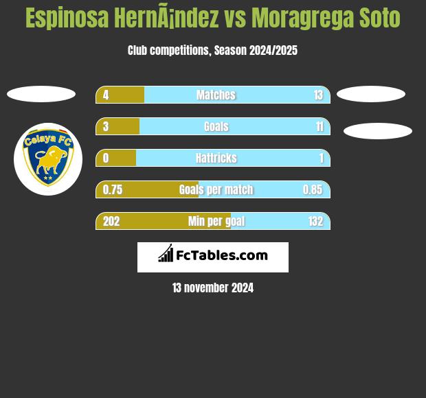 Espinosa HernÃ¡ndez vs Moragrega Soto h2h player stats