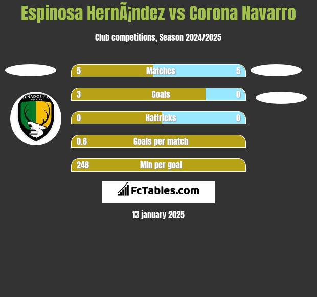 Espinosa HernÃ¡ndez vs Corona Navarro h2h player stats