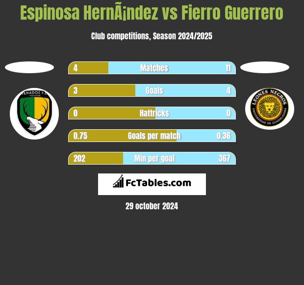 Espinosa HernÃ¡ndez vs Fierro Guerrero h2h player stats