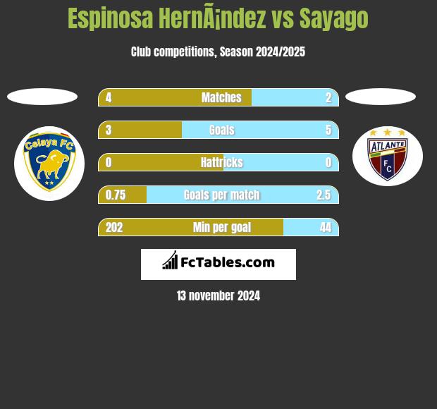 Espinosa HernÃ¡ndez vs Sayago h2h player stats