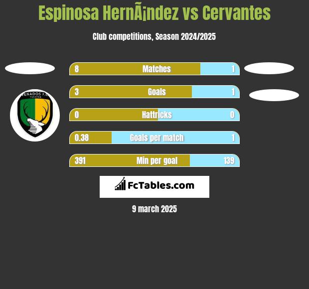 Espinosa HernÃ¡ndez vs Cervantes h2h player stats