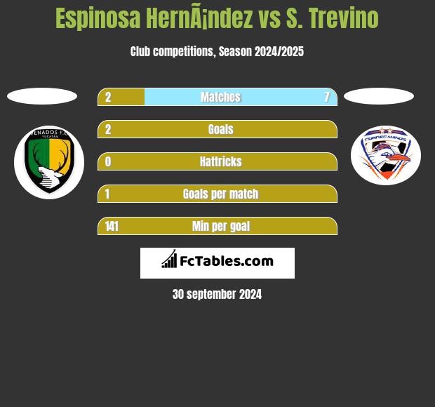 Espinosa HernÃ¡ndez vs S. Trevino h2h player stats