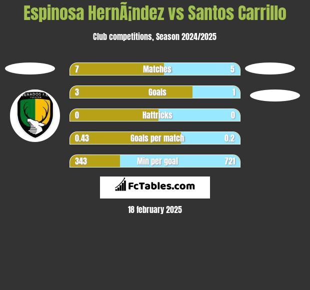 Espinosa HernÃ¡ndez vs Santos Carrillo h2h player stats