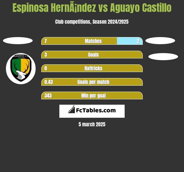 Espinosa HernÃ¡ndez vs Aguayo Castillo h2h player stats