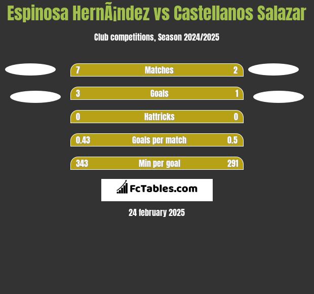 Espinosa HernÃ¡ndez vs Castellanos Salazar h2h player stats