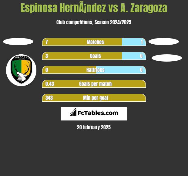 Espinosa HernÃ¡ndez vs A. Zaragoza h2h player stats