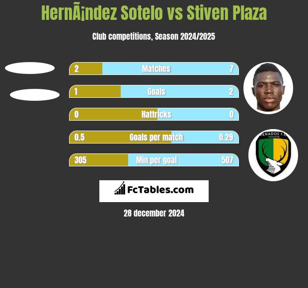 HernÃ¡ndez Sotelo vs Stiven Plaza h2h player stats