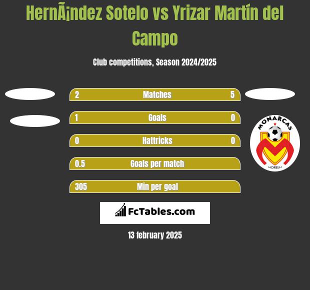 HernÃ¡ndez Sotelo vs Yrizar Martín del Campo h2h player stats