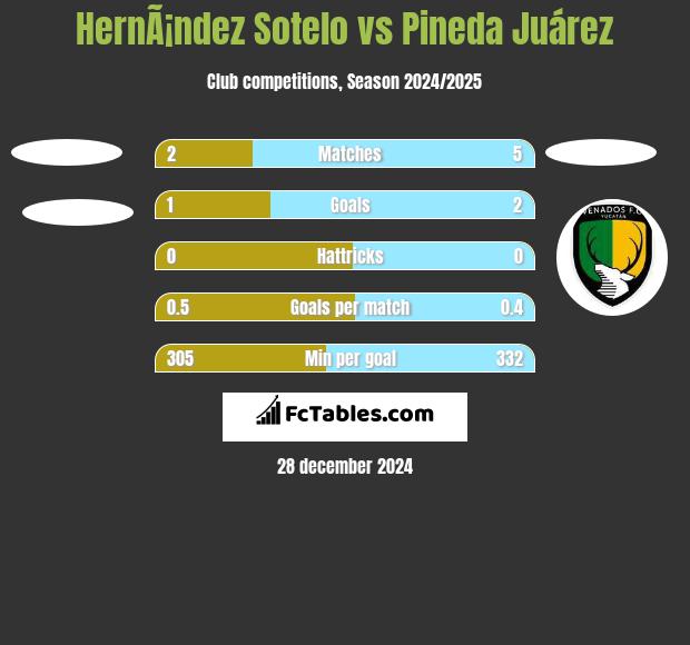 HernÃ¡ndez Sotelo vs Pineda Juárez h2h player stats