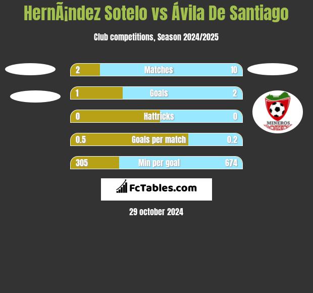 HernÃ¡ndez Sotelo vs Ávila De Santiago h2h player stats