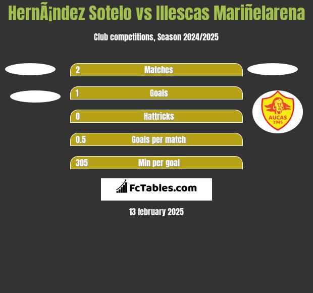 HernÃ¡ndez Sotelo vs Illescas Mariñelarena h2h player stats