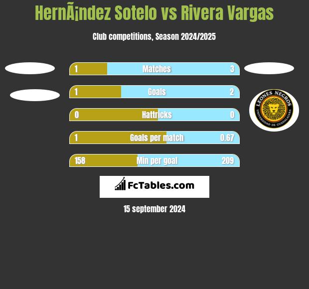 HernÃ¡ndez Sotelo vs Rivera Vargas h2h player stats