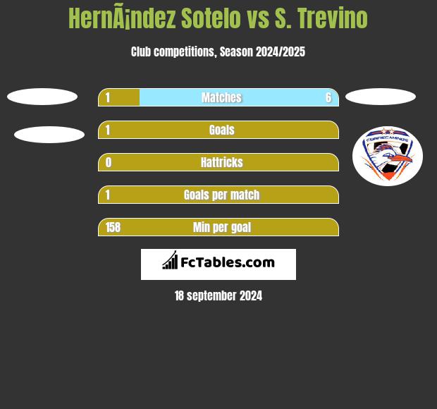 HernÃ¡ndez Sotelo vs S. Trevino h2h player stats