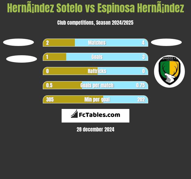 HernÃ¡ndez Sotelo vs Espinosa HernÃ¡ndez h2h player stats