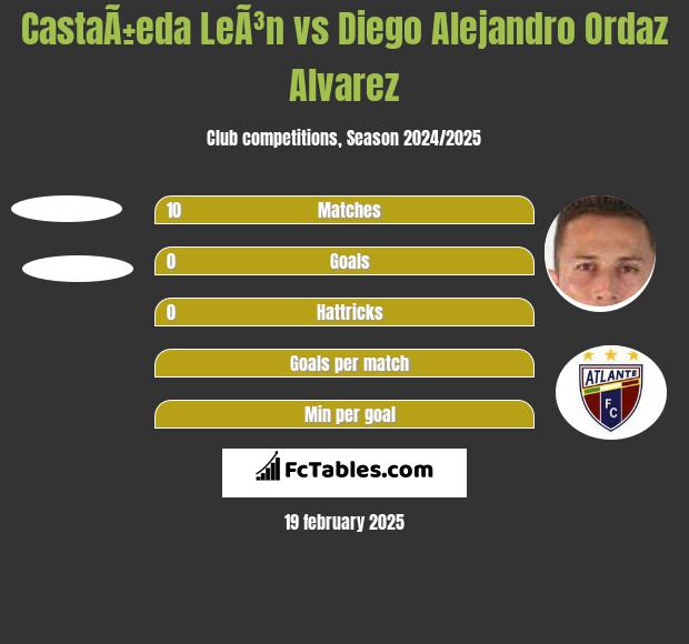 CastaÃ±eda LeÃ³n vs Diego Alejandro Ordaz Alvarez h2h player stats