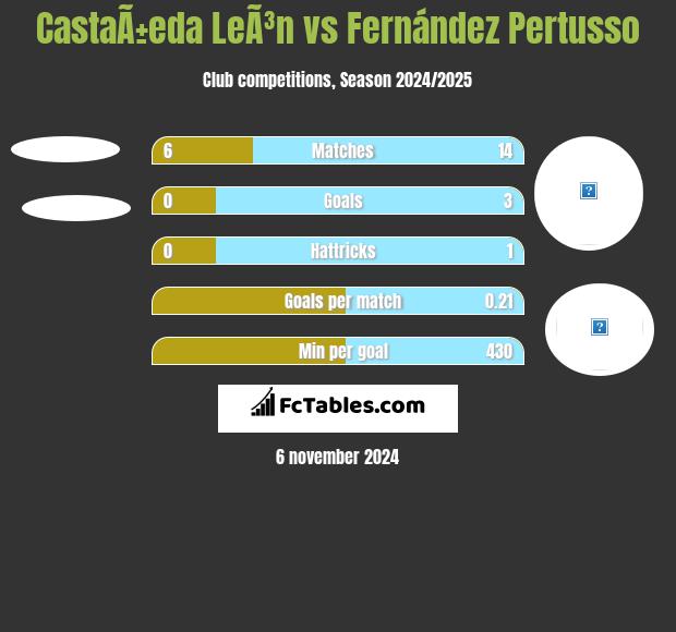 CastaÃ±eda LeÃ³n vs Fernández Pertusso h2h player stats