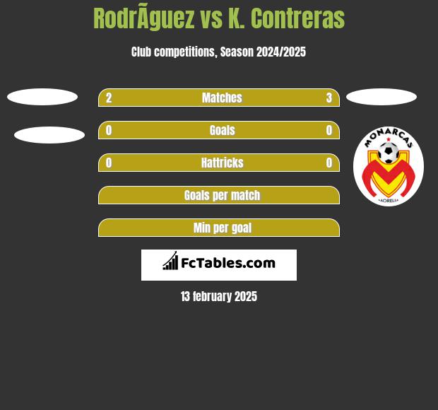 RodrÃ­guez vs K. Contreras h2h player stats