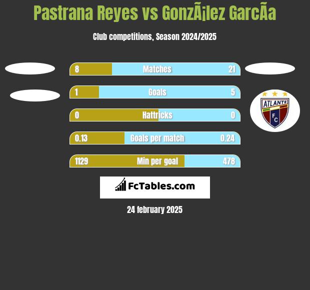 Pastrana Reyes vs GonzÃ¡lez GarcÃ­a h2h player stats