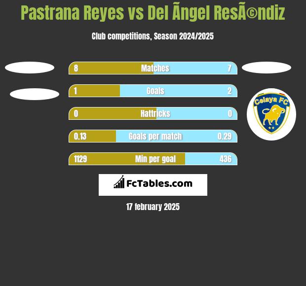 Pastrana Reyes vs Del Ãngel ResÃ©ndiz h2h player stats