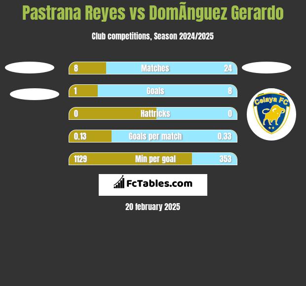 Pastrana Reyes vs DomÃ­nguez Gerardo h2h player stats