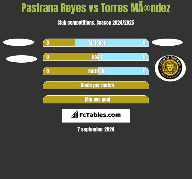 Pastrana Reyes vs Torres MÃ©ndez h2h player stats