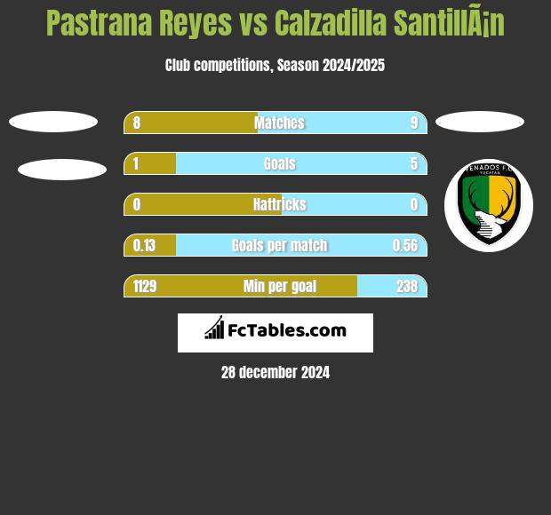 Pastrana Reyes vs Calzadilla SantillÃ¡n h2h player stats