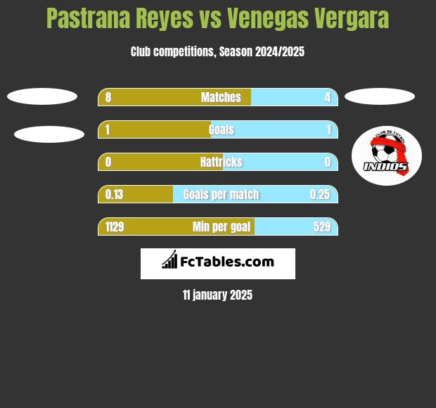 Pastrana Reyes vs Venegas Vergara h2h player stats