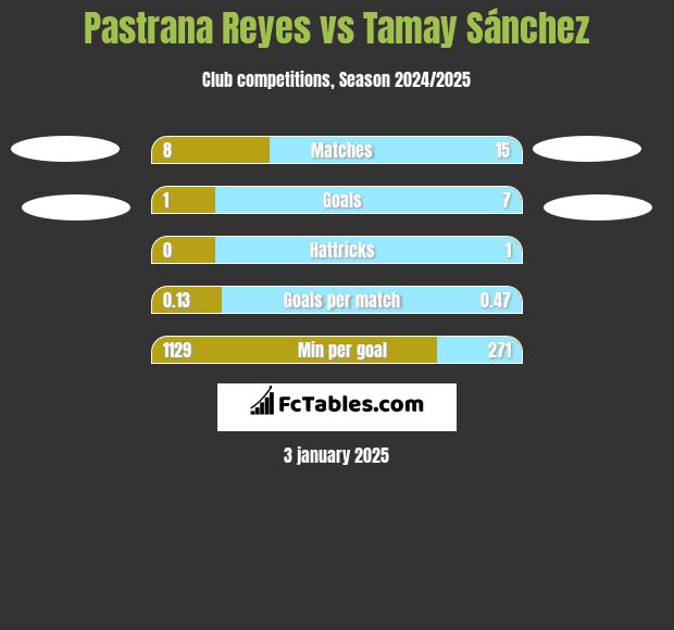 Pastrana Reyes vs Tamay Sánchez h2h player stats