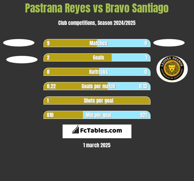 Pastrana Reyes vs Bravo Santiago h2h player stats