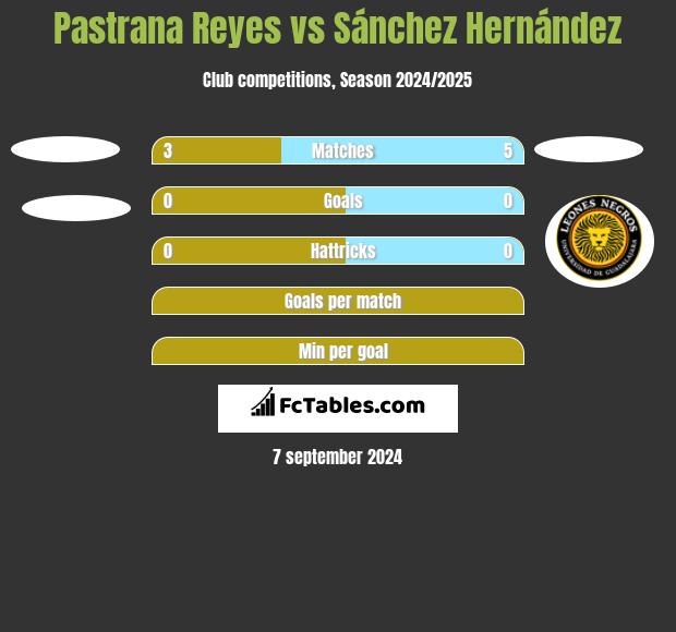 Pastrana Reyes vs Sánchez Hernández h2h player stats