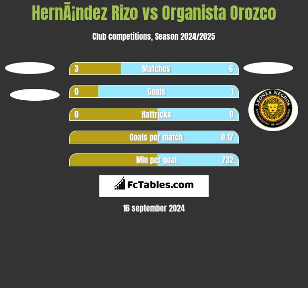 HernÃ¡ndez Rizo vs Organista Orozco h2h player stats