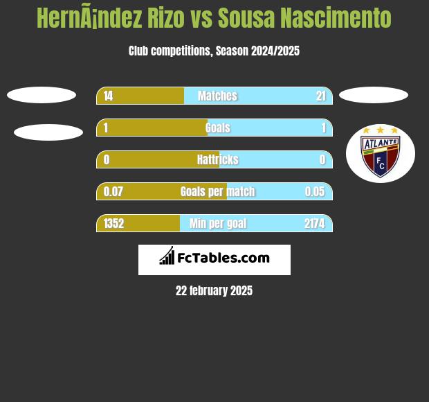 HernÃ¡ndez Rizo vs Sousa Nascimento h2h player stats