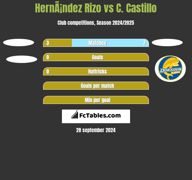 HernÃ¡ndez Rizo vs C. Castillo h2h player stats