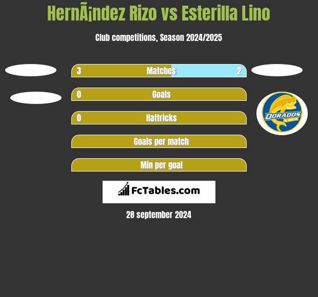 HernÃ¡ndez Rizo vs Esterilla Lino h2h player stats