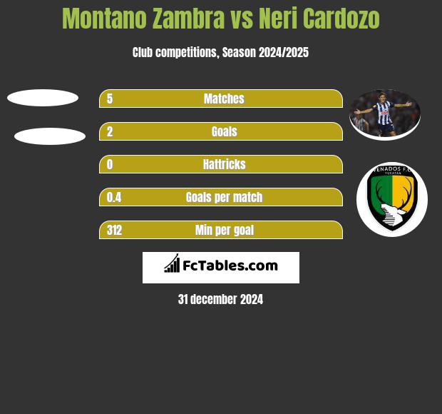 Montano Zambra vs Neri Cardozo h2h player stats