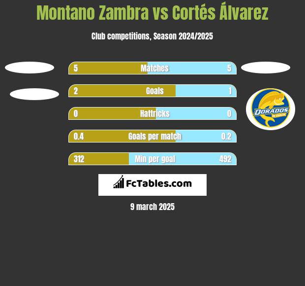 Montano Zambra vs Cortés Álvarez h2h player stats