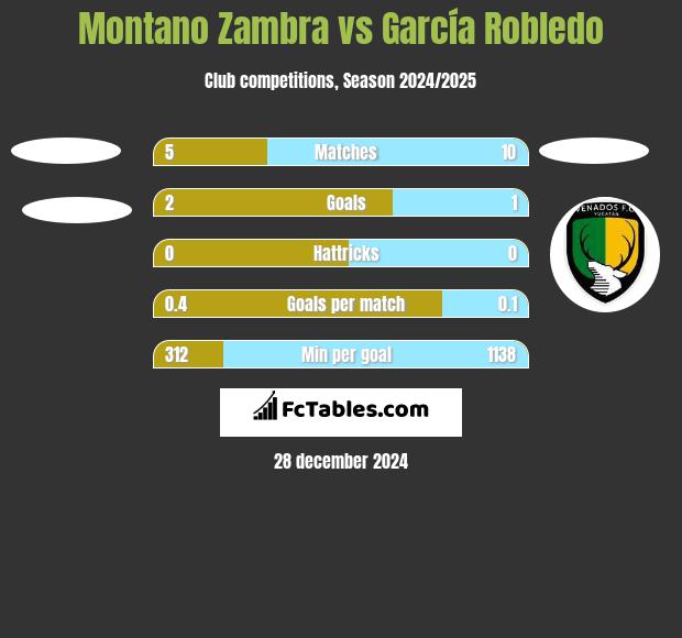 Montano Zambra vs García Robledo h2h player stats