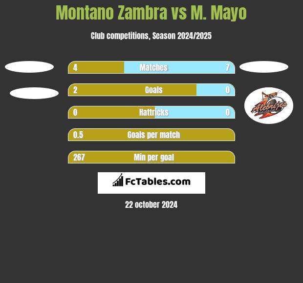 Montano Zambra vs M. Mayo h2h player stats